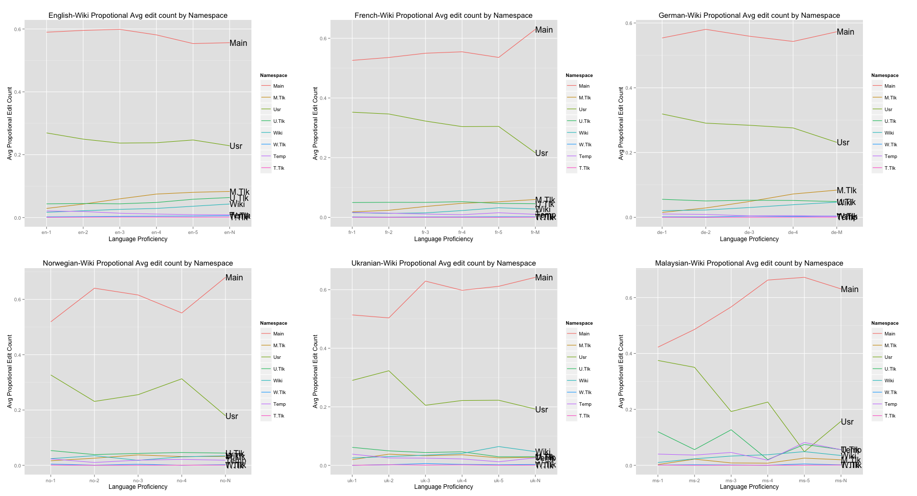 Edit propotions in each Wikipedia by language proficency