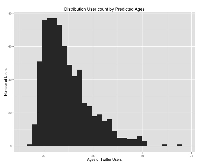 Twitter Users Predicted Ages