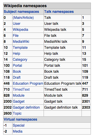 Wikipedia Namespace